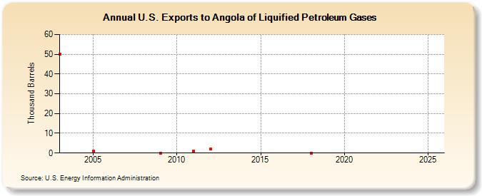 U.S. Exports to Angola of Liquified Petroleum Gases (Thousand Barrels)