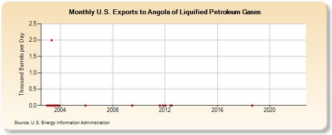 U.S. Exports to Angola of Liquified Petroleum Gases (Thousand Barrels per Day)