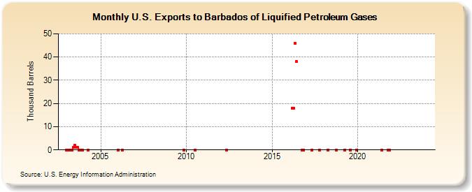 U.S. Exports to Barbados of Liquified Petroleum Gases (Thousand Barrels)
