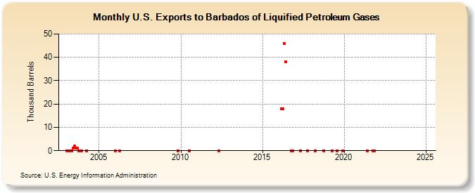 U.S. Exports to Barbados of Liquified Petroleum Gases (Thousand Barrels)