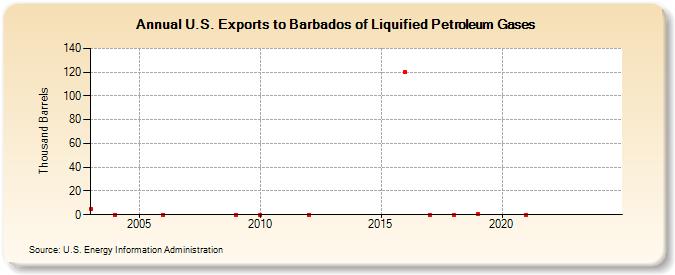 U.S. Exports to Barbados of Liquified Petroleum Gases (Thousand Barrels)