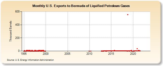 U.S. Exports to Bermuda of Liquified Petroleum Gases (Thousand Barrels)