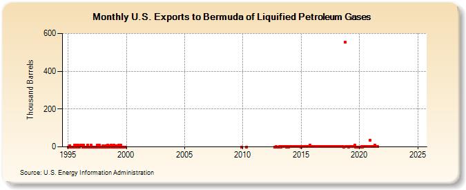 U.S. Exports to Bermuda of Liquified Petroleum Gases (Thousand Barrels)