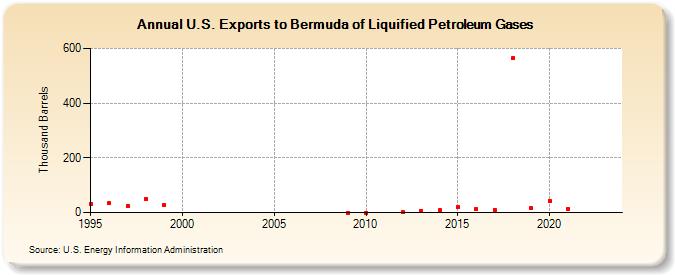 U.S. Exports to Bermuda of Liquified Petroleum Gases (Thousand Barrels)