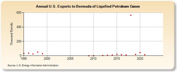 U.S. Exports to Bermuda of Liquified Petroleum Gases (Thousand Barrels)