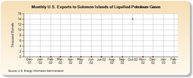 U.S. Exports to Solomon Islands of Liquified Petroleum Gases (Thousand Barrels)