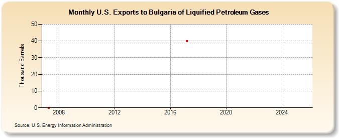 U.S. Exports to Bulgaria of Liquified Petroleum Gases (Thousand Barrels)