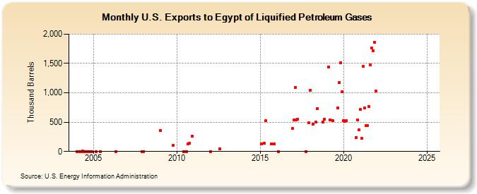 U.S. Exports to Egypt of Liquified Petroleum Gases (Thousand Barrels)