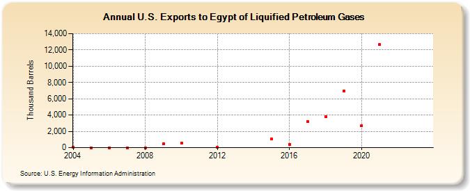 U.S. Exports to Egypt of Liquified Petroleum Gases (Thousand Barrels)