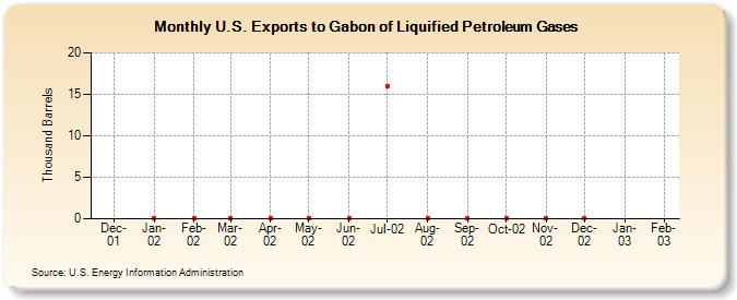 U.S. Exports to Gabon of Liquified Petroleum Gases (Thousand Barrels)