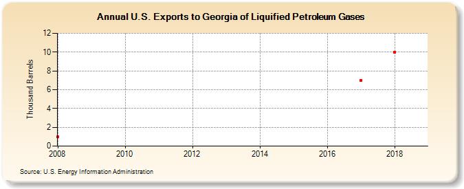U.S. Exports to Georgia of Liquified Petroleum Gases (Thousand Barrels)