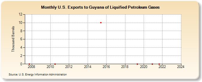 U.S. Exports to Guyana of Liquified Petroleum Gases (Thousand Barrels)