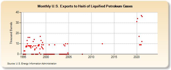 U.S. Exports to Haiti of Liquified Petroleum Gases (Thousand Barrels)