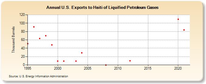 U.S. Exports to Haiti of Liquified Petroleum Gases (Thousand Barrels)