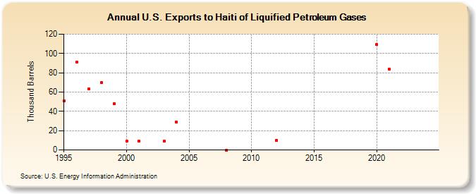 U.S. Exports to Haiti of Liquified Petroleum Gases (Thousand Barrels)