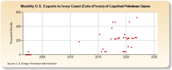 U.S. Exports to Ivory Coast (Cote d