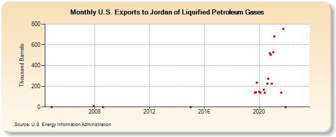 U.S. Exports to Jordan of Liquified Petroleum Gases (Thousand Barrels)