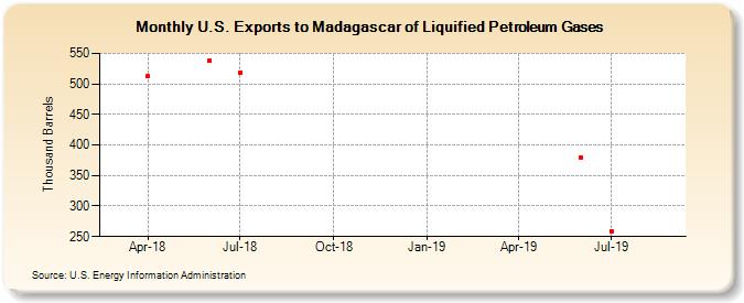 U.S. Exports to Madagascar of Liquified Petroleum Gases (Thousand Barrels)