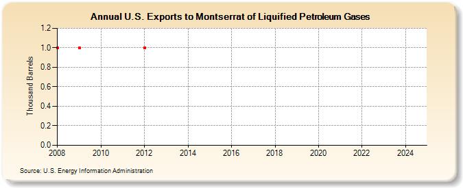 U.S. Exports to Montserrat of Liquified Petroleum Gases (Thousand Barrels)