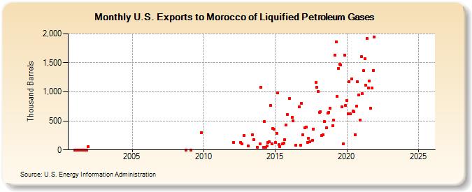 U.S. Exports to Morocco of Liquified Petroleum Gases (Thousand Barrels)