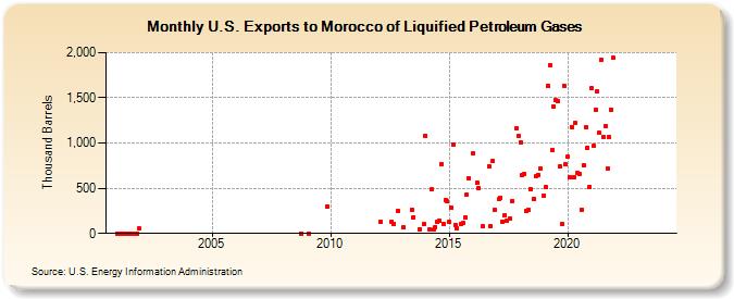 U.S. Exports to Morocco of Liquified Petroleum Gases (Thousand Barrels)