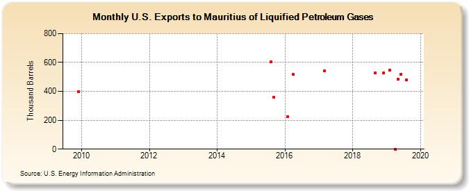 U.S. Exports to Mauritius of Liquified Petroleum Gases (Thousand Barrels)