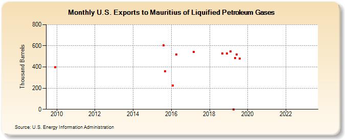 U.S. Exports to Mauritius of Liquified Petroleum Gases (Thousand Barrels)