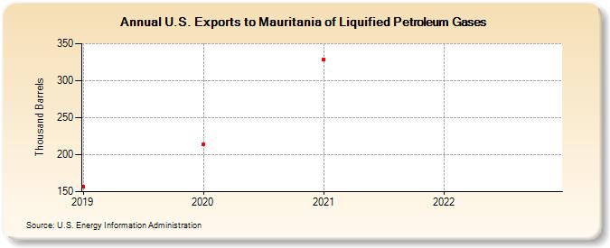 U.S. Exports to Mauritania of Liquified Petroleum Gases (Thousand Barrels)