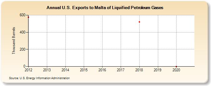 U.S. Exports to Malta of Liquified Petroleum Gases (Thousand Barrels)