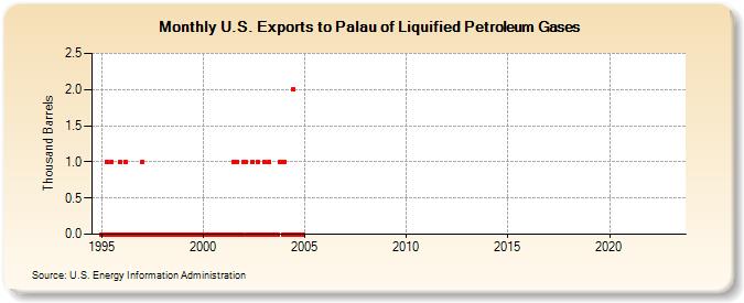 U.S. Exports to Palau of Liquified Petroleum Gases (Thousand Barrels)