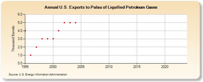 U.S. Exports to Palau of Liquified Petroleum Gases (Thousand Barrels)