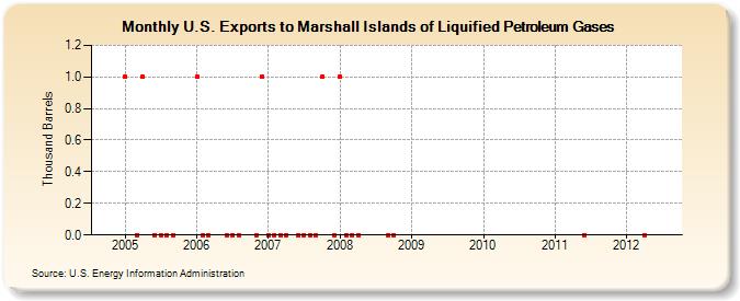 U.S. Exports to Marshall Islands of Liquified Petroleum Gases (Thousand Barrels)