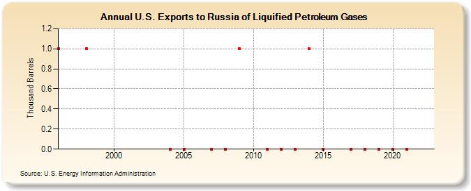 U.S. Exports to Russia of Liquified Petroleum Gases (Thousand Barrels)