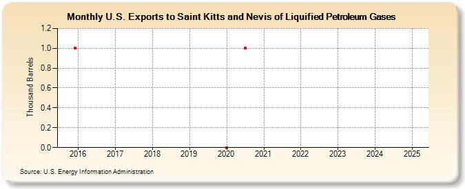 U.S. Exports to Saint Kitts and Nevis of Liquified Petroleum Gases (Thousand Barrels)
