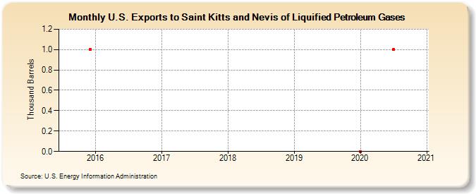 U.S. Exports to Saint Kitts and Nevis of Liquified Petroleum Gases (Thousand Barrels)