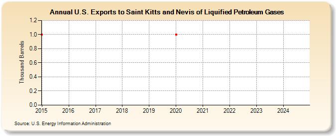 U.S. Exports to Saint Kitts and Nevis of Liquified Petroleum Gases (Thousand Barrels)