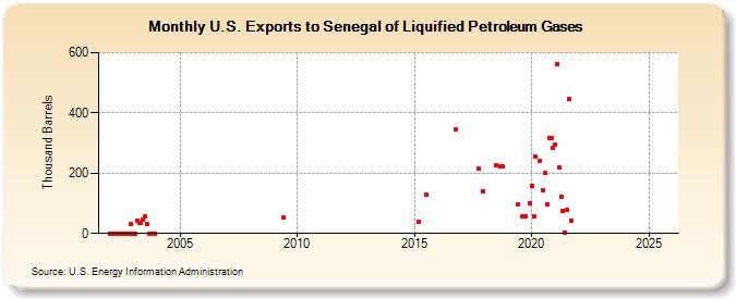 U.S. Exports to Senegal of Liquified Petroleum Gases (Thousand Barrels)