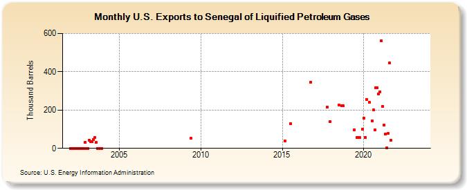 U.S. Exports to Senegal of Liquified Petroleum Gases (Thousand Barrels)