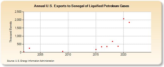 U.S. Exports to Senegal of Liquified Petroleum Gases (Thousand Barrels)