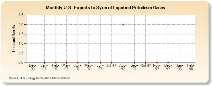 U.S. Exports to Syria of Liquified Petroleum Gases (Thousand Barrels)