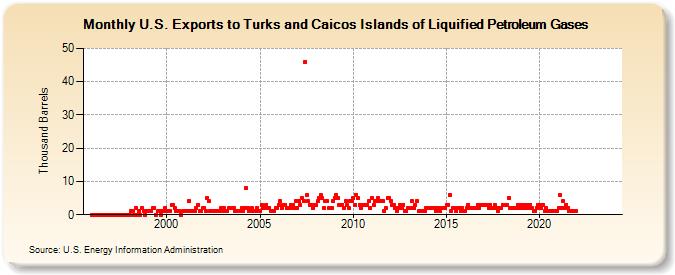 U.S. Exports to Turks and Caicos Islands of Liquified Petroleum Gases (Thousand Barrels)