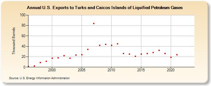 U.S. Exports to Turks and Caicos Islands of Liquified Petroleum Gases (Thousand Barrels)