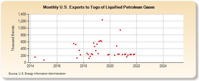 U.S. Exports to Togo of Liquified Petroleum Gases (Thousand Barrels)