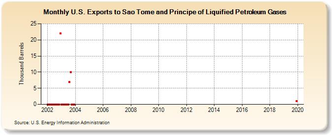U.S. Exports to Sao Tome and Principe of Liquified Petroleum Gases (Thousand Barrels)