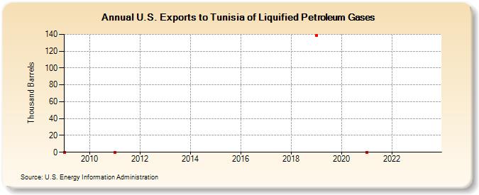 U.S. Exports to Tunisia of Liquified Petroleum Gases (Thousand Barrels)