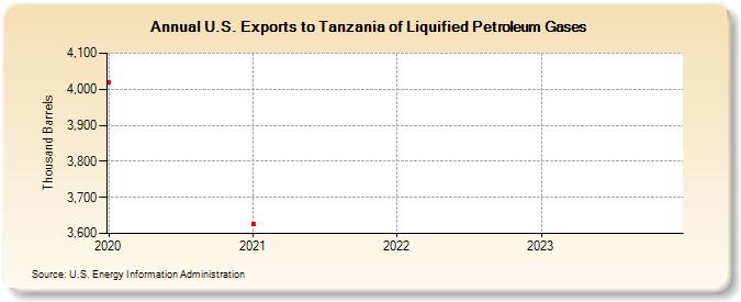 U.S. Exports to Tanzania of Liquified Petroleum Gases (Thousand Barrels)