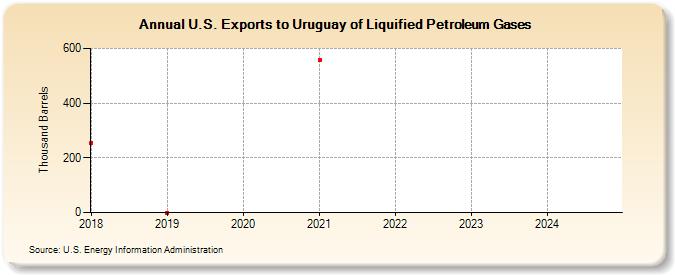 U.S. Exports to Uruguay of Liquified Petroleum Gases (Thousand Barrels)