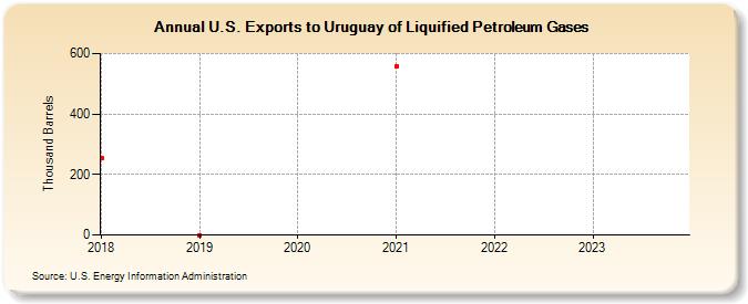 U.S. Exports to Uruguay of Liquified Petroleum Gases (Thousand Barrels)