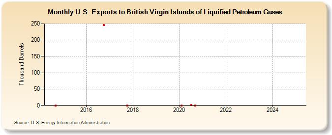 U.S. Exports to British Virgin Islands of Liquified Petroleum Gases (Thousand Barrels)