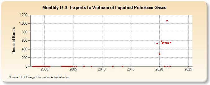 U.S. Exports to Vietnam of Liquified Petroleum Gases (Thousand Barrels)